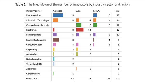 2023全球创新百强榜单出炉：含13家中国内地企业 华为、腾讯入选