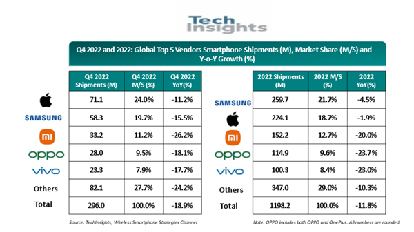 iPhone全球市场份额达到历史最高水平：国产手机为什么打不过苹果？